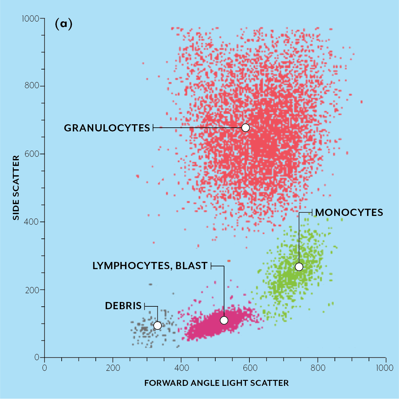 review article flow cytometry